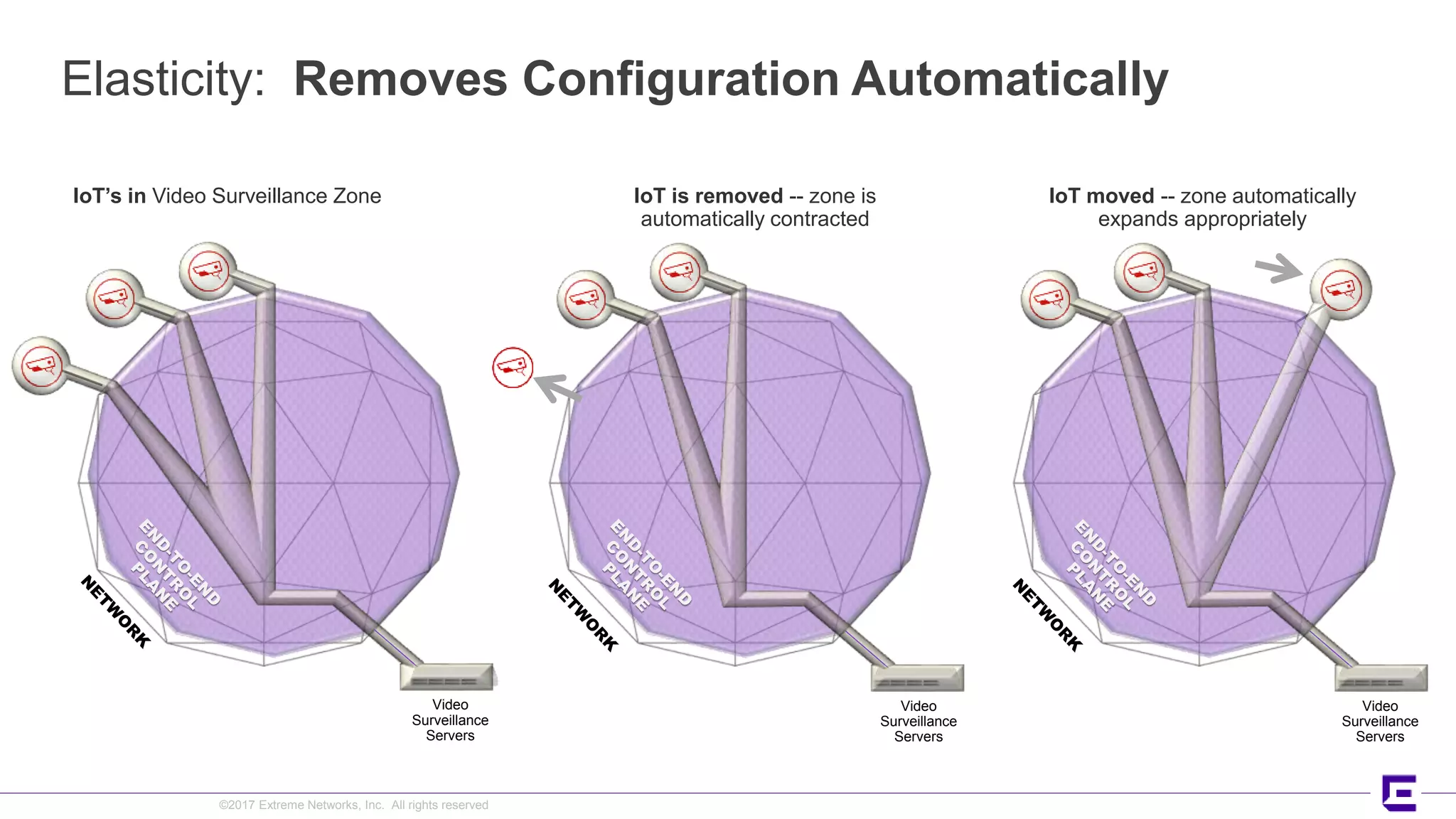 ©2017 Extreme Networks, Inc. All rights reserved
Elasticity: Removes Configuration Automatically
IoT’s in Video Surveillance Zone IoT moved -- zone automatically
expands appropriately
IoT is removed -- zone is
automatically contracted
Video
Surveillance
Servers
Video
Surveillance
Servers
Video
Surveillance
Servers
 