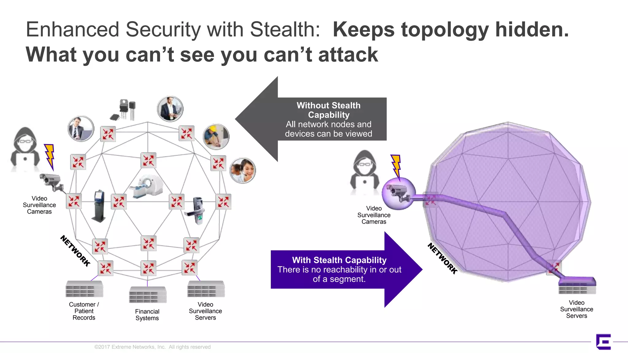 ©2017 Extreme Networks, Inc. All rights reserved
Video
Surveillance
Servers
Enhanced Security with Stealth: Keeps topology hidden.
What you can’t see you can’t attack
Without Stealth
Capability
All network nodes and
devices can be viewed
With Stealth Capability
There is no reachability in or out
of a segment.
Video
Surveillance
Cameras
Financial
Systems
Customer /
Patient
Records
Video
Surveillance
Servers
Video
Surveillance
Cameras
 