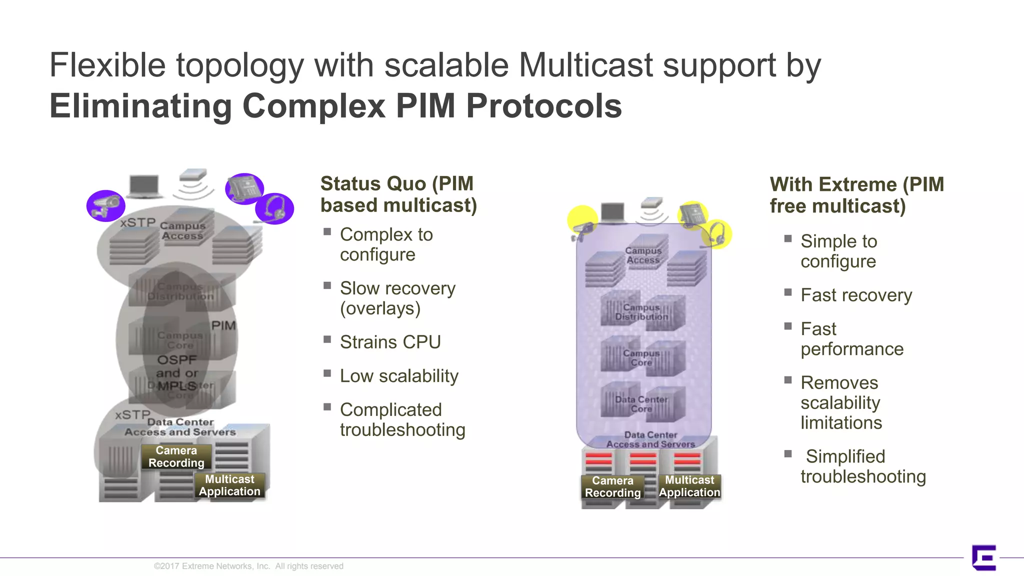 ©2017 Extreme Networks, Inc. All rights reserved
Flexible topology with scalable Multicast support by
Eliminating Complex PIM Protocols
Camera
Recording
Multicast
Application
Camera
Recording
Multicast
Application
Status Quo (PIM
based multicast)
With Extreme (PIM
free multicast)
 Complex to
configure
 Slow recovery
(overlays)
 Strains CPU
 Low scalability
 Complicated
troubleshooting
 Simple to
configure
 Fast recovery
 Fast
performance
 Removes
scalability
limitations
 Simplified
troubleshooting
 