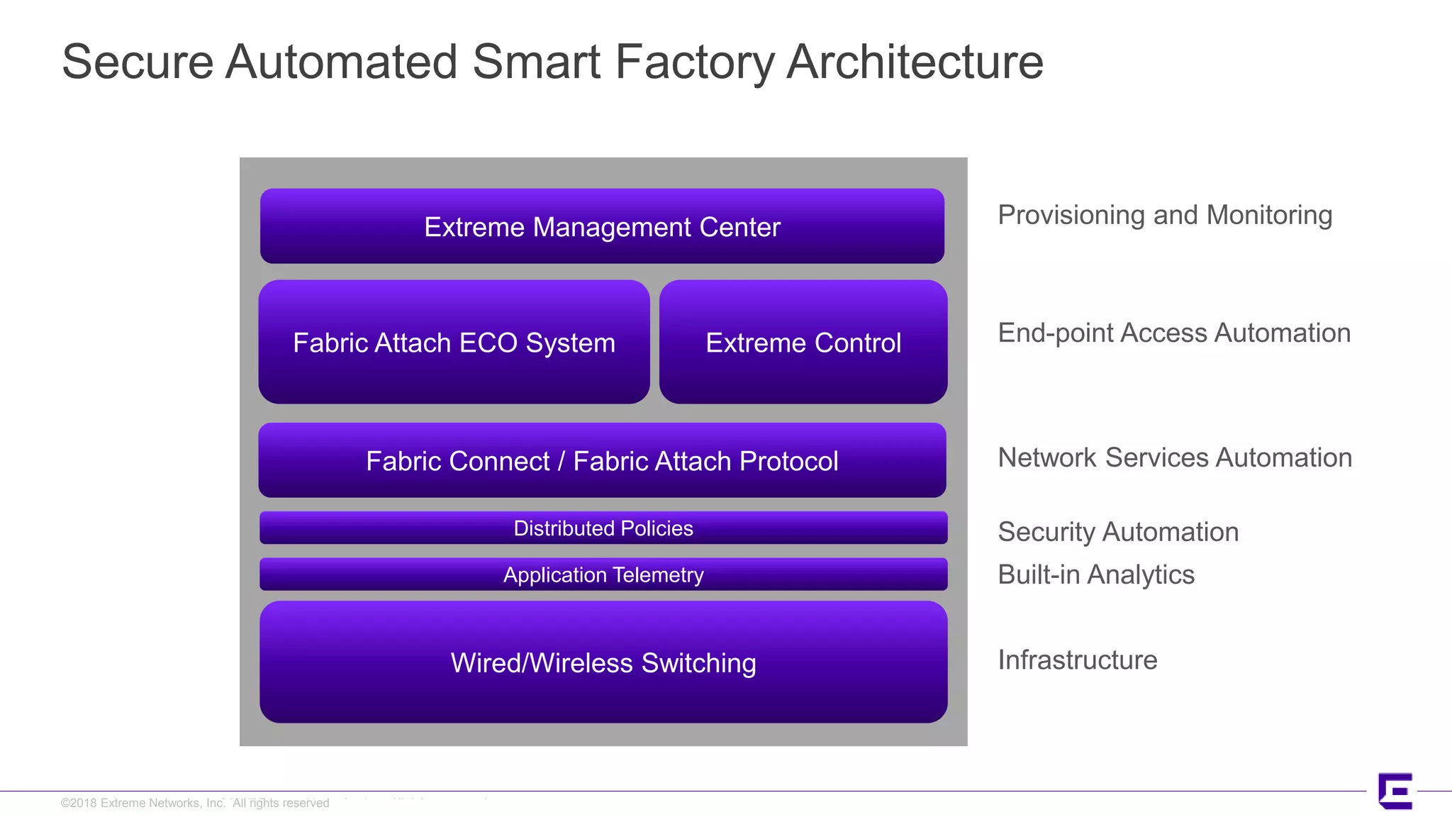 ©2017 Extreme Networks, Inc. All rights reserved©2018 Extreme Networks, Inc. All rights reserved
Secure Automated Smart Factory Architecture
InfrastructureWired/Wireless Switching
Fabric Connect / Fabric Attach Protocol
Fabric Attach ECO System Extreme Control
Extreme Management Center
Network Services Automation
End-point Access Automation
Provisioning and Monitoring
Application Telemetry Built-in Analytics
Distributed Policies Security Automation
 