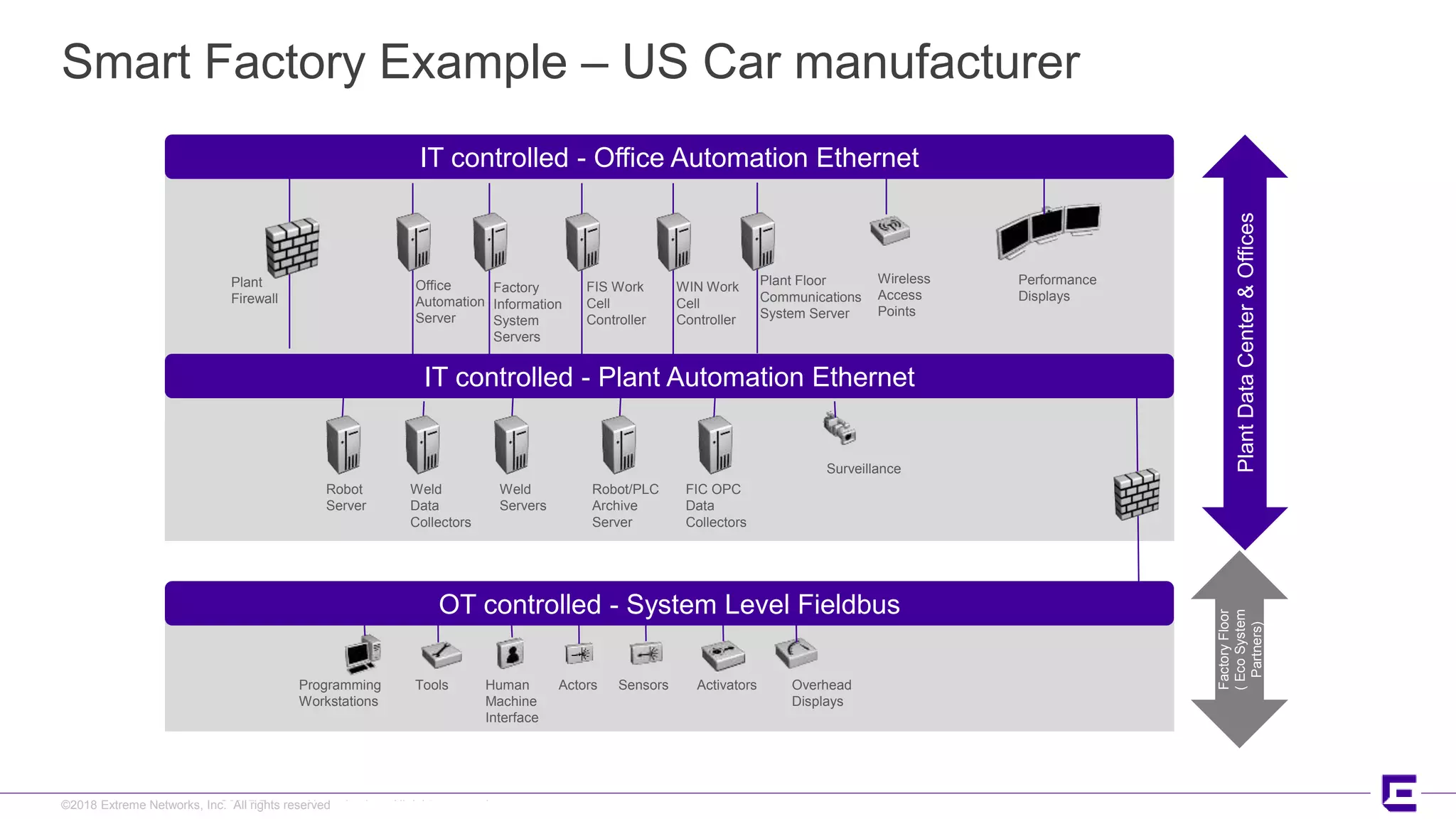 ©2017 Extreme Networks, Inc. All rights reserved©2018 Extreme Networks, Inc. All rights reserved
Smart Factory Example – US Car manufacturer
IT controlled - Office Automation Ethernet
IT controlled - Plant Automation Ethernet
OT controlled - System Level Fieldbus
PlantDataCenter&Offices
Office
Automation
Server
Factory
Information
System
Servers
FIS Work
Cell
Controller
WIN Work
Cell
Controller
Plant Floor
Communications
System Server
Wireless
Access
Points
Plant
Firewall
Robot
Server
Weld
Data
Collectors
Weld
Servers
Robot/PLC
Archive
Server
FIC OPC
Data
Collectors
Programming
Workstations
Tools Human
Machine
Interface
Actors Sensors Overhead
Displays
Activators
Surveillance
Performance
Displays
FactoryFloor
(EcoSystem
Partners)
 