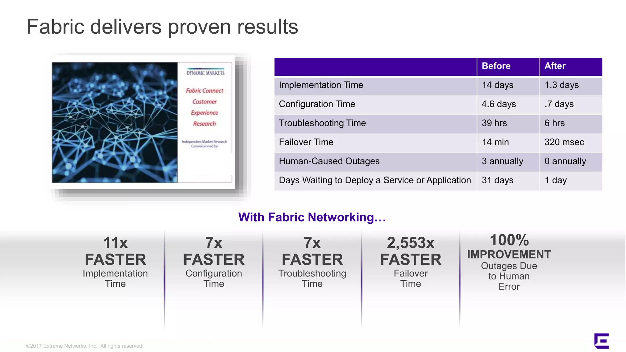 ©2017 Extreme Networks, Inc. All rights reserved©2017 Extreme Networks, Inc. All rights reserved
Fabric delivers proven results
With Fabric Networking…
11x
FASTER
Implementation
Time
7x
FASTER
Troubleshooting
Time
7x
FASTER
Configuration
Time
2,553x
FASTER
Failover
Time
100%
IMPROVEMENT
Outages Due
to Human
Error
Before After
Implementation Time 14 days 1.3 days
Configuration Time 4.6 days .7 days
Troubleshooting Time 39 hrs 6 hrs
Failover Time 14 min 320 msec
Human-Caused Outages 3 annually 0 annually
Days Waiting to Deploy a Service or Application 31 days 1 day
 
