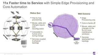 ©2017 Extreme Networks, Inc. All rights reserved©2017 Extreme Networks, Inc. All rights reserved
11x Faster time to Service with Simple Edge Provisioning and
Core Automation
Video
Surveillance
Servers
Application
Servers
Status Quo
 Hop by hop
provisioning
 Moves, adds and
changes require
core
reconfiguration
 Vulnerable to
human error
during change
 Services coupled
to physical
topology
With Extreme
 Edge
Provisioning only
 Core is hands off
 Moves, adds and
changes on the
fly (no more
maintenance
windows)
 Services
abstracted from
topology
 