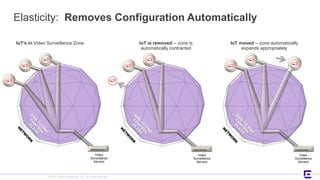 ©2017 Extreme Networks, Inc. All rights reserved
Elasticity: Removes Configuration Automatically
IoT’s in Video Surveillance Zone IoT moved -- zone automatically
expands appropriately
IoT is removed -- zone is
automatically contracted
Video
Surveillance
Servers
Video
Surveillance
Servers
Video
Surveillance
Servers
 