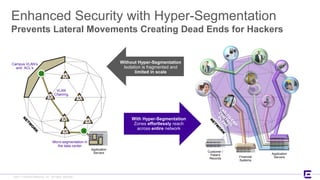 ©2017 Extreme Networks, Inc. All rights reserved©2017 Extreme Networks, Inc. All rights reserved
Enhanced Security with Hyper-Segmentation
Prevents Lateral Movements Creating Dead Ends for Hackers
Without Hyper-Segmentation
Isolation is fragmented and
limited in scale
With Hyper-Segmentation
Zones effortlessly reach
across entire network
Campus VLAN’s
and ACL’s
Application
Servers
Financial
Systems
Application
Servers
Customer /
Patient
Records
Micro-segmentation in
the data center
VLAN
Chaining
 