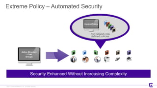©2017 Extreme Networks, Inc. All rights reserved©2017 Extreme Networks, Inc. All rights reserved
Extreme Policy – Automated Security
Security Enhanced Without Increasing Complexity
Per network role
defined policies
Control/Policy
Active Directory
/ LDAP
Groups
 