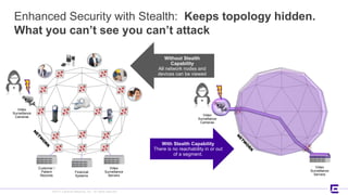 ©2017 Extreme Networks, Inc. All rights reserved
Video
Surveillance
Servers
Enhanced Security with Stealth: Keeps topology hidden.
What you can’t see you can’t attack
Without Stealth
Capability
All network nodes and
devices can be viewed
With Stealth Capability
There is no reachability in or out
of a segment.
Video
Surveillance
Cameras
Financial
Systems
Customer /
Patient
Records
Video
Surveillance
Servers
Video
Surveillance
Cameras
 