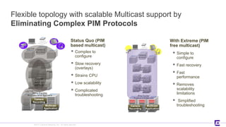 ©2017 Extreme Networks, Inc. All rights reserved
Flexible topology with scalable Multicast support by
Eliminating Complex PIM Protocols
Camera
Recording
Multicast
Application
Camera
Recording
Multicast
Application
Status Quo (PIM
based multicast)
With Extreme (PIM
free multicast)
 Complex to
configure
 Slow recovery
(overlays)
 Strains CPU
 Low scalability
 Complicated
troubleshooting
 Simple to
configure
 Fast recovery
 Fast
performance
 Removes
scalability
limitations
 Simplified
troubleshooting
 