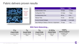 ©2017 Extreme Networks, Inc. All rights reserved©2017 Extreme Networks, Inc. All rights reserved
Fabric delivers proven results
With Fabric Networking…
11x
FASTER
Implementation
Time
7x
FASTER
Troubleshooting
Time
7x
FASTER
Configuration
Time
2,553x
FASTER
Failover
Time
100%
IMPROVEMENT
Outages Due
to Human
Error
Before After
Implementation Time 14 days 1.3 days
Configuration Time 4.6 days .7 days
Troubleshooting Time 39 hrs 6 hrs
Failover Time 14 min 320 msec
Human-Caused Outages 3 annually 0 annually
Days Waiting to Deploy a Service or Application 31 days 1 day
 