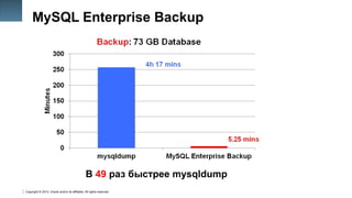 Copyright © 2014, Oracle and/or its affiliates. All rights reserved.
27
MySQL Enterprise Backup
В 49 раз быстрее mysqldump
 