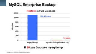 Copyright © 2014, Oracle and/or its affiliates. All rights reserved.
28
MySQL Enterprise Backup
В 80 раз быстрее mysqldump
 
