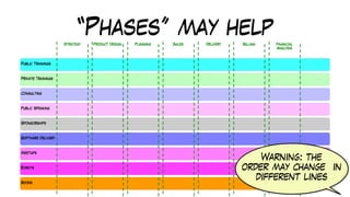 “Phases” may help
Warning: the
order may change in
different lines
 