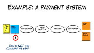 Example: a payment system
This is NOT the
command we send
!
 