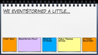 We eventStormed a little…
Ticket Sold Registration Policy Register
Attendee
Public Training
Edition
Attendee
Registered
 