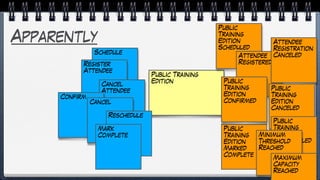 Apparently
Public Training
Edition
Schedule
Register
Attendee
Cancel
Attendee
Public
Training
Edition
Scheduled
Attendee
Registered
Attendee
Registration
Canceled
Public
Training
Edition
Canceled
Public
Training
Edition
Rescheduled
(?)
Public
Training
Edition
Marked
Complete
Minimum
Threshold
Reached
Maximum
Capacity
Reached
Confirm
Cancel
Reschedule
Mark
Complete
Public
Training
Edition
Confirmed
 