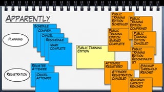 Apparently
Public Training
Edition
Schedule
Register
Attendee
Cancel
Attendee
Public
Training
Edition
Scheduled
Attendee
Registered
Attendee
Registration
Canceled
Public
Training
Edition
Marked
Complete
Confirm
Cancel
Reschedule
Mark
Complete
Public
Training
Edition
Confirmed
Planning
Registration
Public
Training
Edition
Canceled
Public
Training
Edition
Rescheduled
(?)
Minimum
Threshold
Reached
Maximum
Capacity
Reached
 