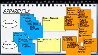 Open
Registration
Apparently
Public Training
Edition
Schedule
Register
Attendee
Cancel
Attendee
Public
Training
Edition
Scheduled
Attendee
Registered
Attendee
Registration
Canceled
Public
Training
Edition
Marked
Complete
Confirm
Cancel
Reschedule
Mark
Complete
Public
Training
Edition
Confirmed
Planning
Registration
Public
Training
Edition
Canceled
Public
Training
Edition
Rescheduled
(?)
Minimum
Threshold
Reached
Maximum
Capacity
Reached
Attendees List - “the
class”
 