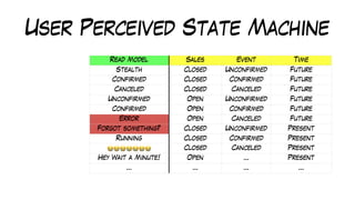 User Perceived State Machine
Read Model Sales Event Time
Stealth Closed Unconfirmed Future
Confirmed Closed Confirmed Future
Canceled Closed Canceled Future
Unconfirmed Open Unconfirmed Future
Confirmed Open Confirmed Future
Error Open Canceled Future
Forgot something? Closed Unconfirmed Present
Running Closed Confirmed Present
😭😭😭😭😭😭😭 Closed Canceled Present
Hey Wait a Minute! Open … Present
… … … …
 