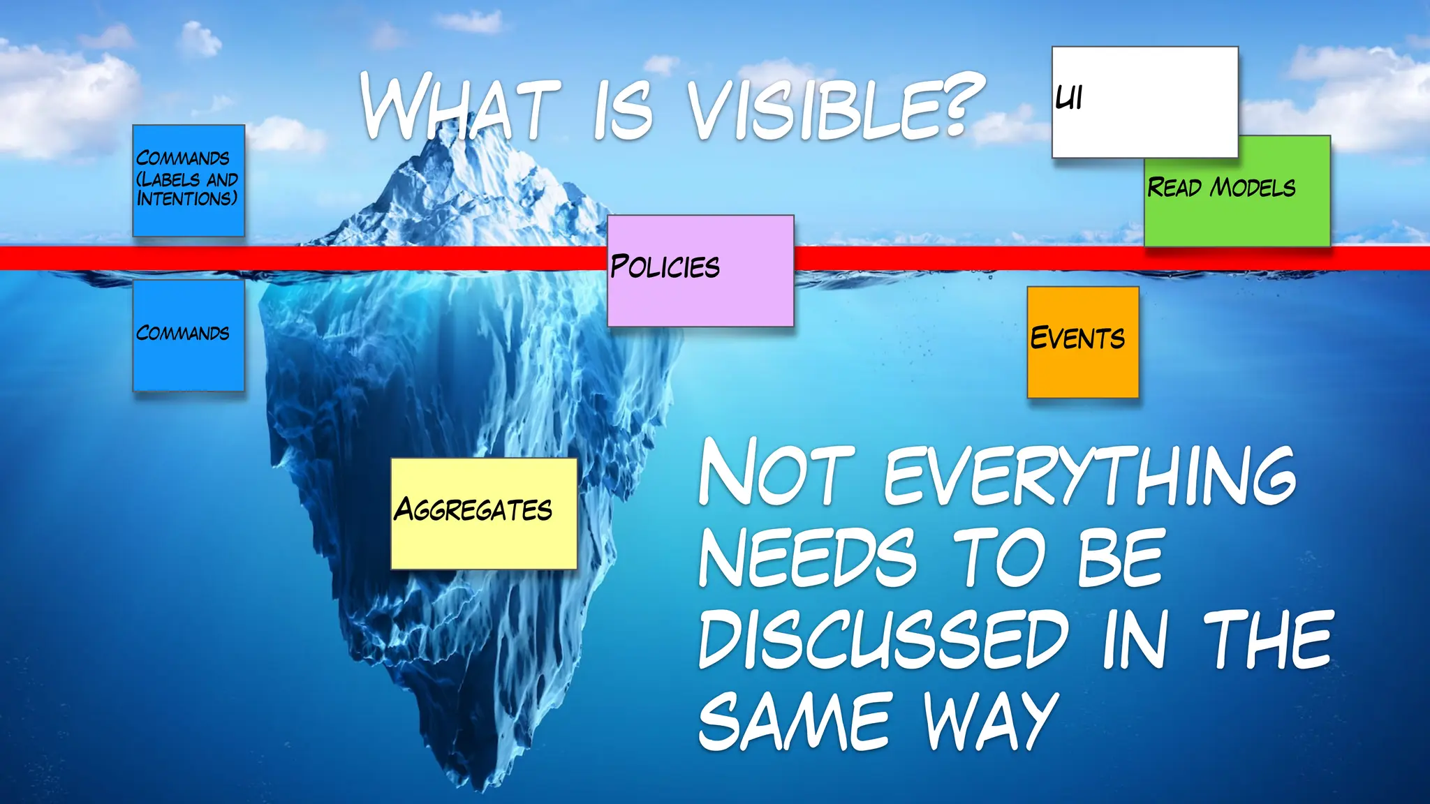 What is visible?
Read Models
Aggregates
UI
Not everything
needs to be
discussed in the
same way
Commands
(Labels and
Intentions)
Commands
Events
Policies
 
