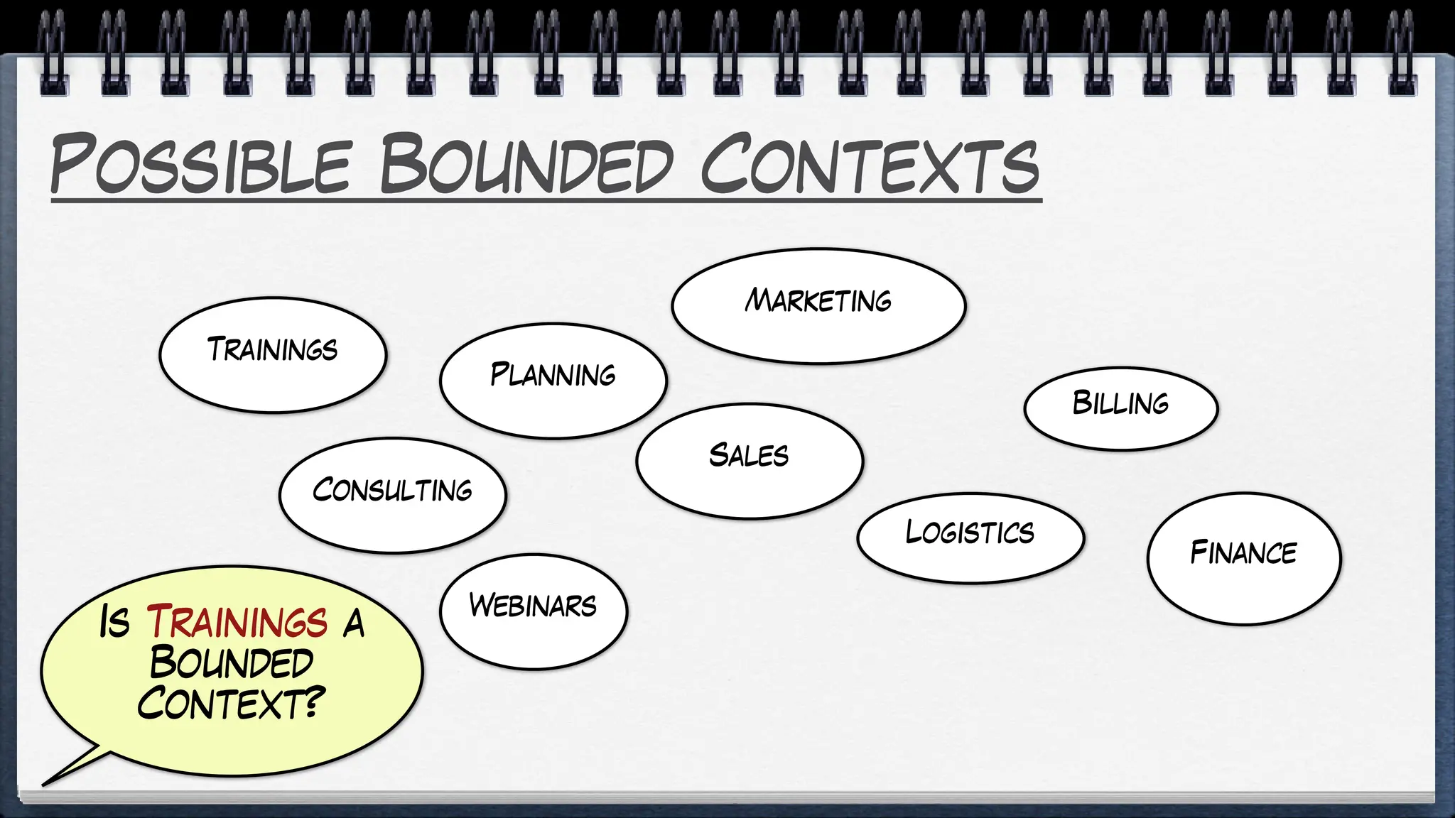 Possible Bounded Contexts
Trainings
Consulting
Planning
Marketing
Sales
Billing
Logistics
Webinars
Is Trainings a
Bounded
Context?
Finance
 