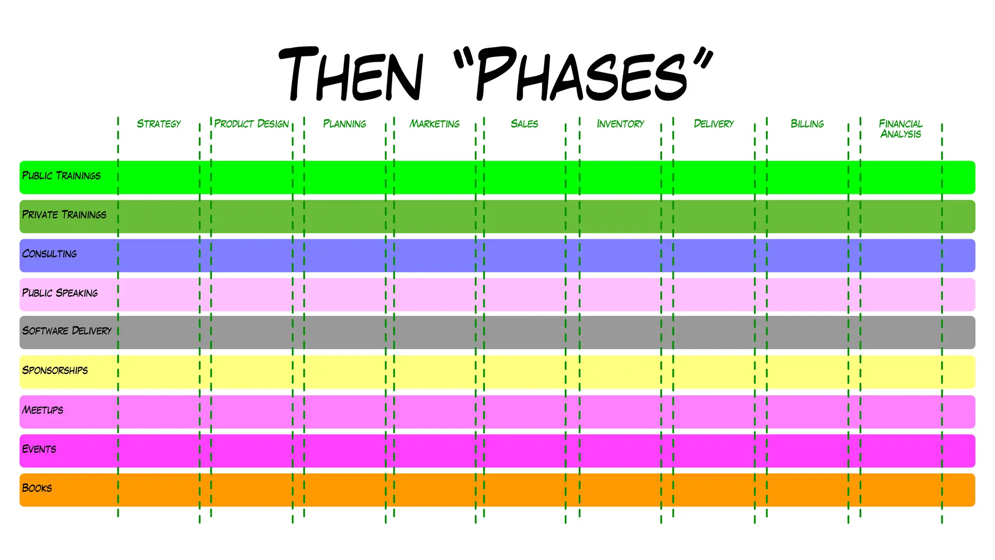 Then “Phases”
Books
Public Trainings
Private Trainings
Consulting
Sponsorships
Public Speaking
Software Delivery
Meetups
Events
Planning Sales Delivery Billing
Product Design Financial
Analysis
Strategy Marketing Inventory
 