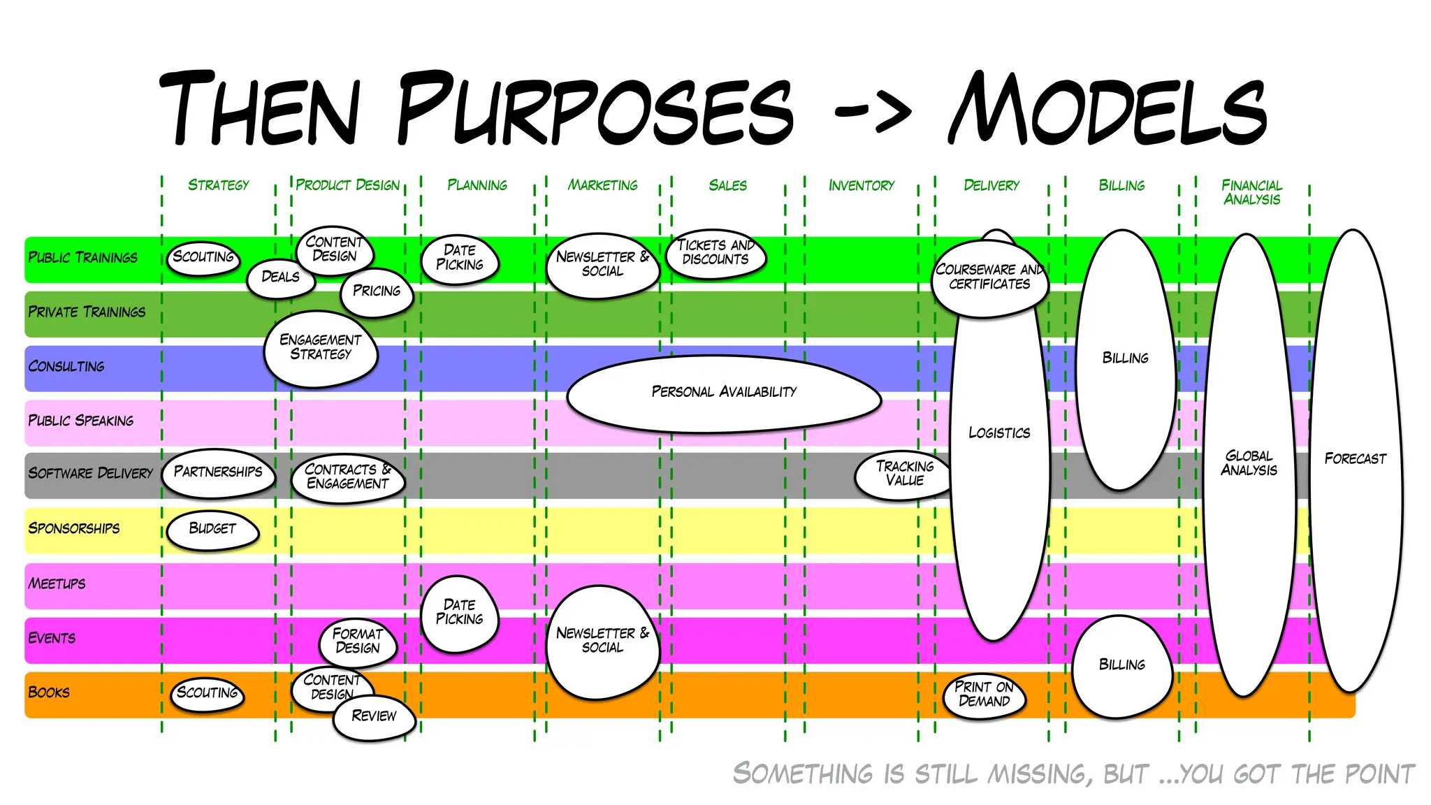 Then Purposes -> Models
Something is still missing, but …you got the point
Books
Public Trainings
Private Trainings
Consulting
Sponsorships
Public Speaking
Software Delivery
Meetups
Events
Planning Sales Delivery Billing
Product Design Financial
Analysis
Strategy Marketing Inventory
Date
Picking
Tracking
Value
Tickets and
discounts
Print on
Demand
Personal Availability
Engagement
Strategy
Deals
Pricing
Budget
Contracts &
Engagement
Partnerships
Forecast
Global
Analysis
Billing
Billing
Scouting
Date
Picking
Content
design
Review
Logistics
Scouting
Courseware and
certificates
Newsletter &
social
Newsletter &
social
Content
Design
Format
Design
 