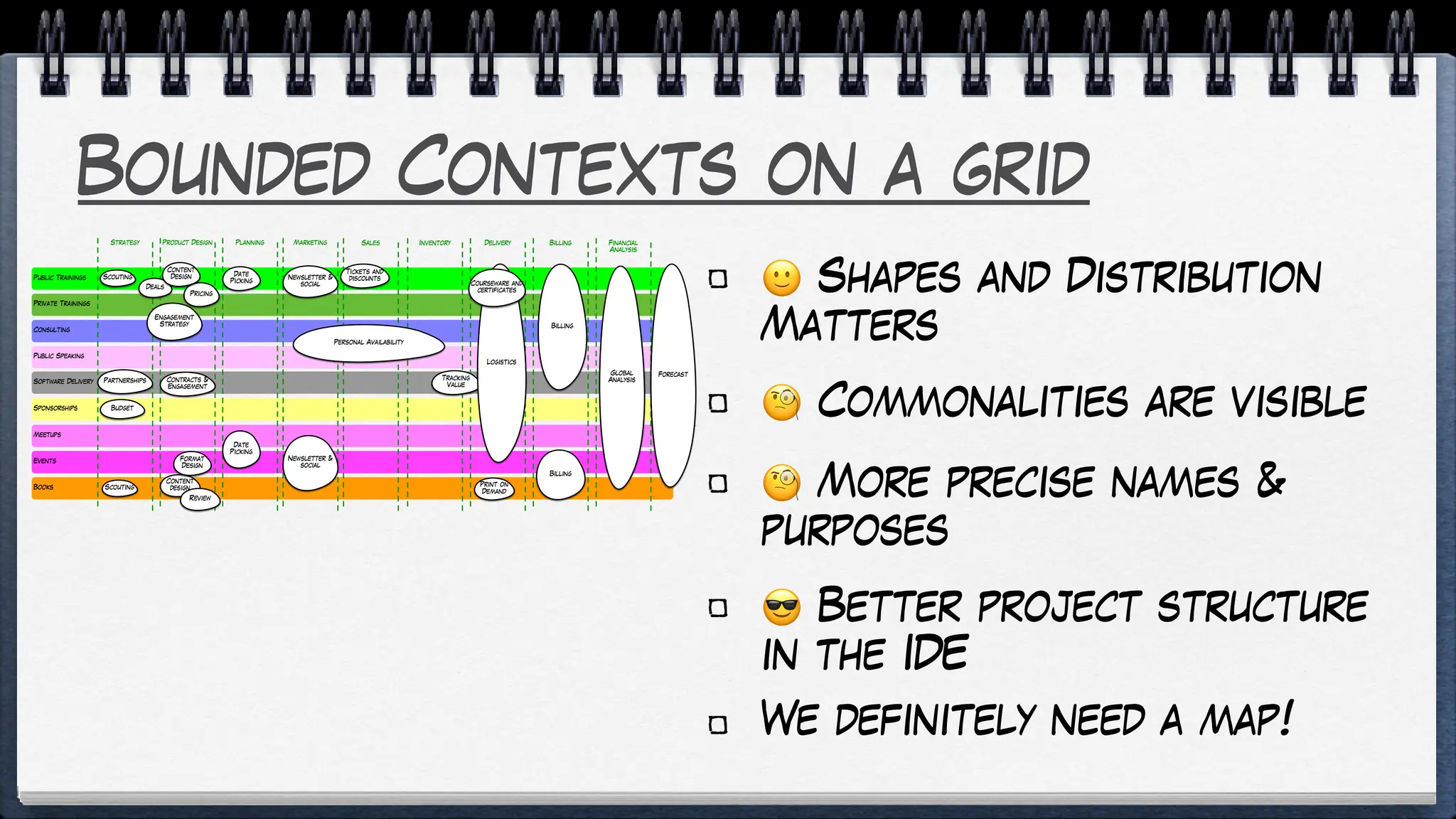 Bounded Contexts on a grid
🙂 Shapes and Distribution
Matters
🧐 Commonalities are visible
🧐 More precise names &
purposes
😎 Better project structure
in the IDE
We definitely need a map!
Books
Public Trainings
Private Trainings
Consulting
Sponsorships
Public Speaking
Software Delivery
Meetups
Events
Planning Sales Delivery Billing
Product Design Financial
Analysis
Strategy Marketing Inventory
Date
Picking
Tracking
Value
Tickets and
discounts
Print on
Demand
Personal Availability
Engagement
Strategy
Deals
Pricing
Budget
Contracts &
Engagement
Partnerships
Forecast
Global
Analysis
Billing
Billing
Scouting
Date
Picking
Content
design
Review
Logistics
Scouting
Courseware and
certificates
Newsletter &
social
Newsletter &
social
Content
Design
Format
Design
 