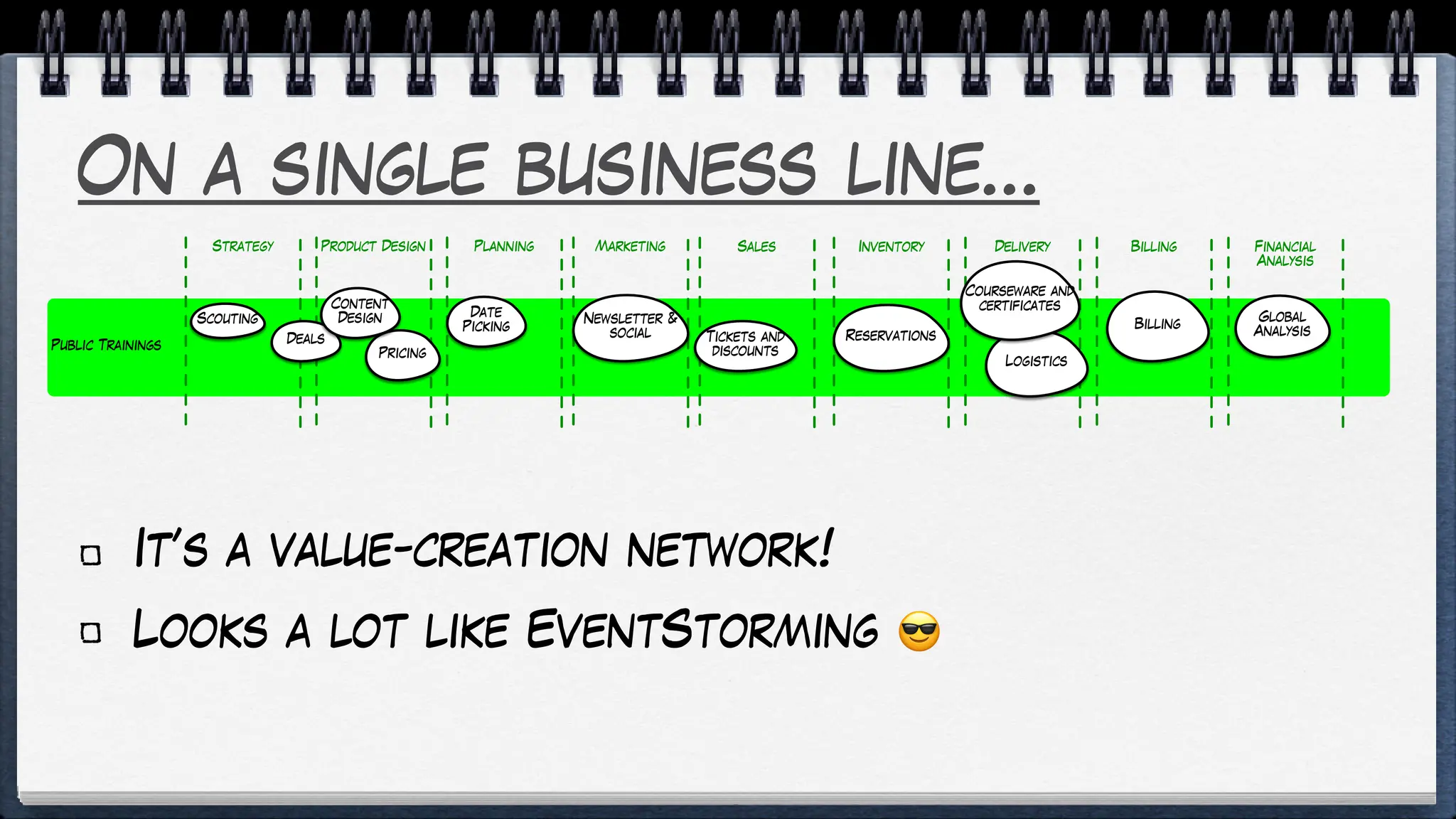 On a single business line…
It’s a value-creation network!
Looks a lot like EventStorming 😎
Public Trainings
Planning Sales Delivery Billing
Product Design Financial
Analysis
Strategy Marketing Inventory
Tickets and
discounts
Deals
Pricing
Global
Analysis
Billing
Date
Picking
Logistics
Scouting
Courseware and
certificates
Newsletter &
social
Content
Design
Reservations
 