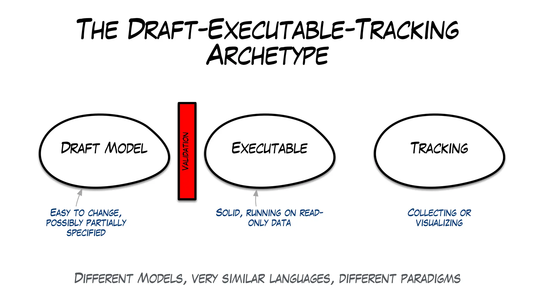 The Draft-Executable-Tracking
Archetype
Draft Model Executable Tracking
Easy to change,
possibly partially
specified
Solid, running on read-
only data
Collecting or
visualizing
Validation
Different Models, very similar languages, different paradigms
 
