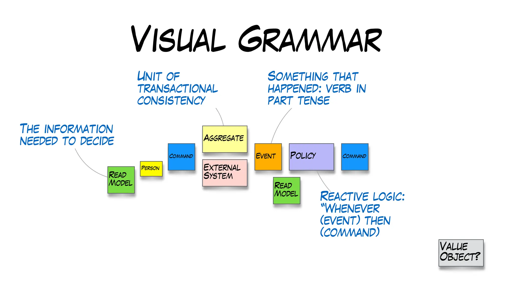 Visual Grammar
Aggregate
Read
Model
Command
Value
Object?
Policy
Event
Person
Unit of
transactional
consistency
Something that
happened: verb in
part tense
Command
Reactive logic:
“Whenever
(event) then
(command)
The information
needed to decide
Read
Model
External
System
 
