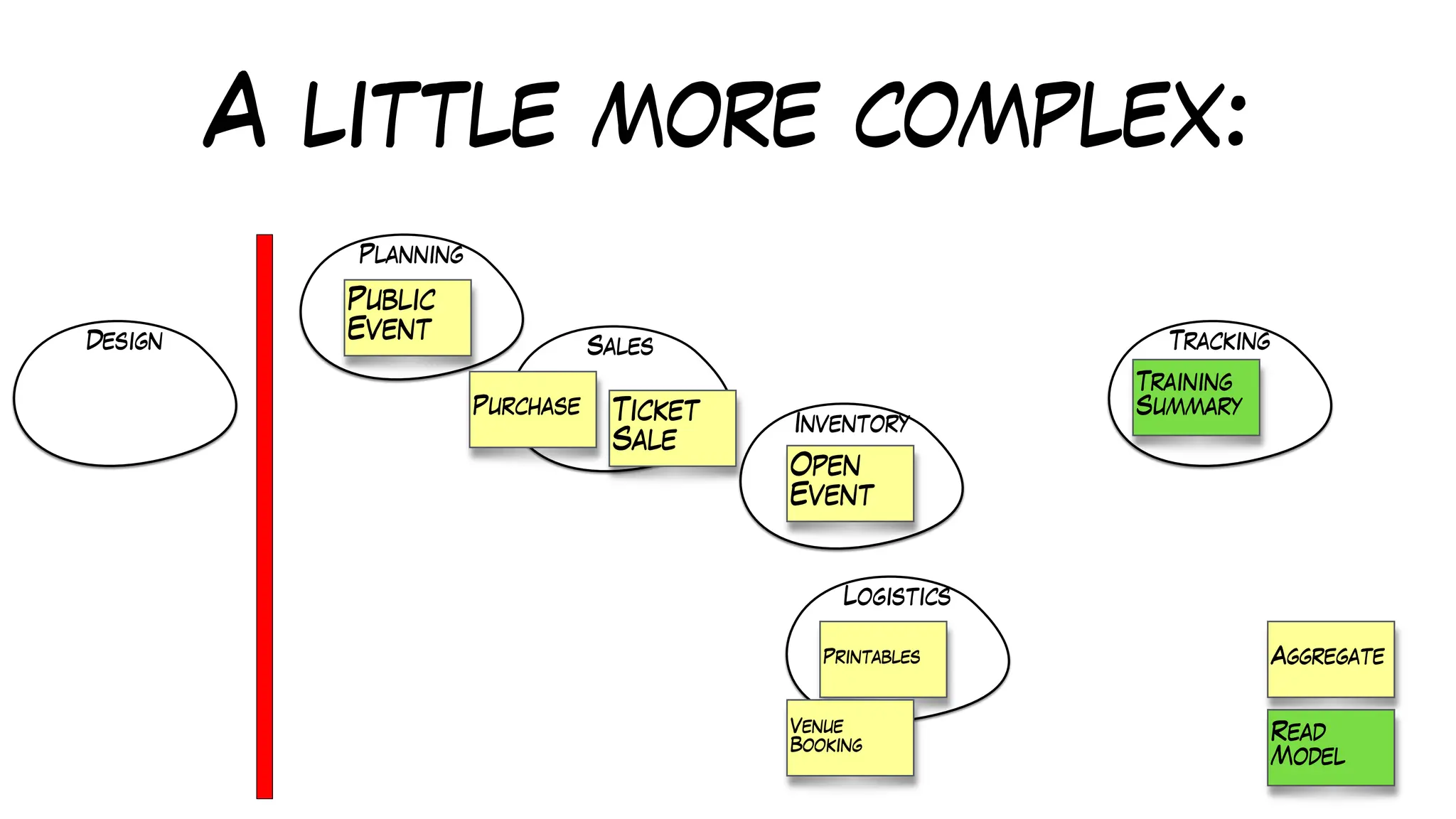 A little more complex:
Design
Planning
Sales
Inventory
Logistics
Tracking
Training
Summary
Public
Event
Open
Event
Printables
Venue
Booking
Ticket
Sale
Purchase
Aggregate
Read
Model
 