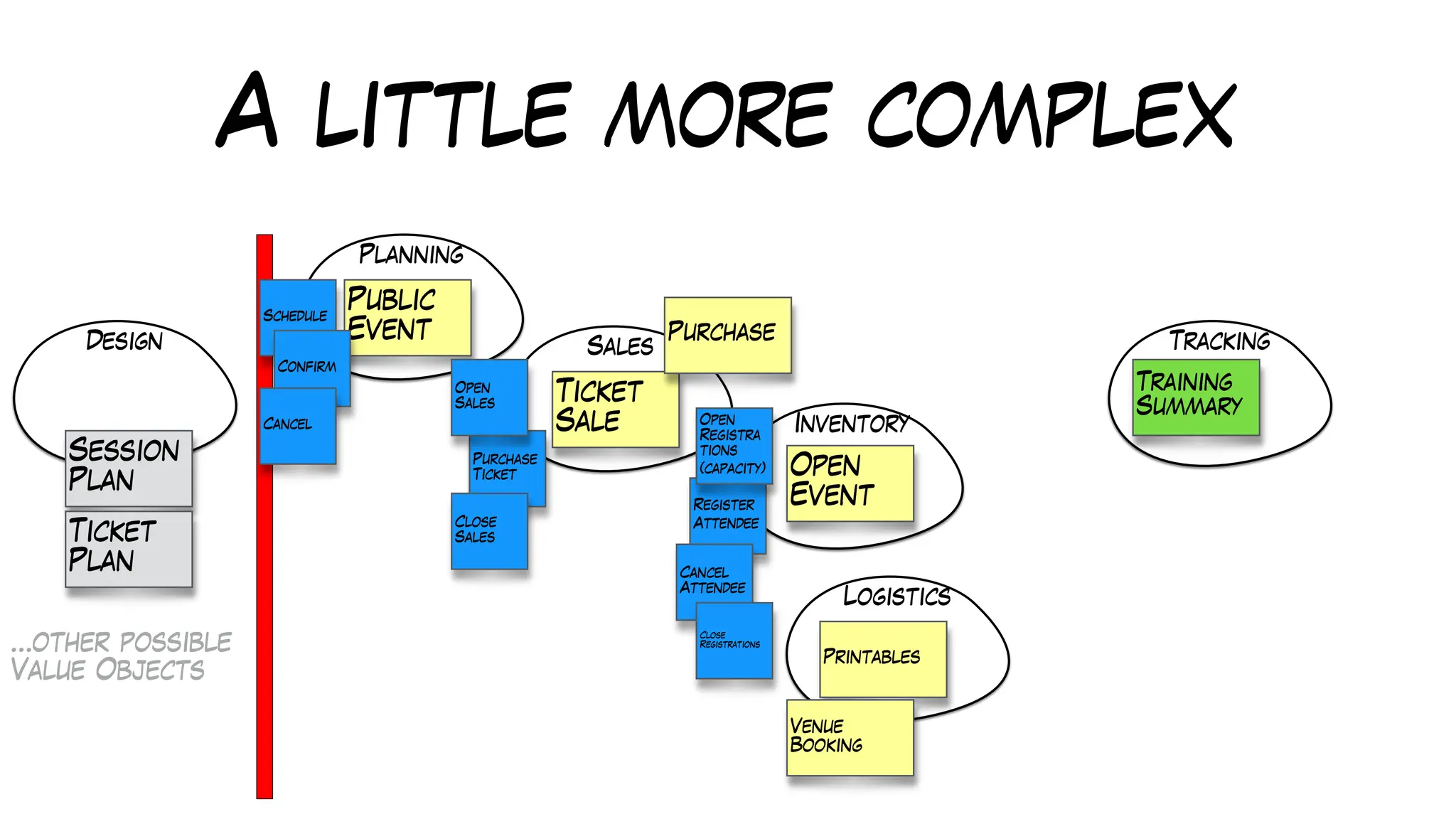 A little more complex
Design
Planning
Sales
Inventory
Logistics
Tracking
Training
Summary
Public
Event
Ticket
Sale
Open
Event
Printables
Register
Attendee
Purchase
Ticket
Open
Sales
Schedule
Confirm
Cancel
Close
Sales
Cancel
Attendee
Session
Plan
Ticket
Plan
…other possible
Value Objects
Open
Registra
tions
(capacity)
Close
Registrations
Venue
Booking
Purchase
 
