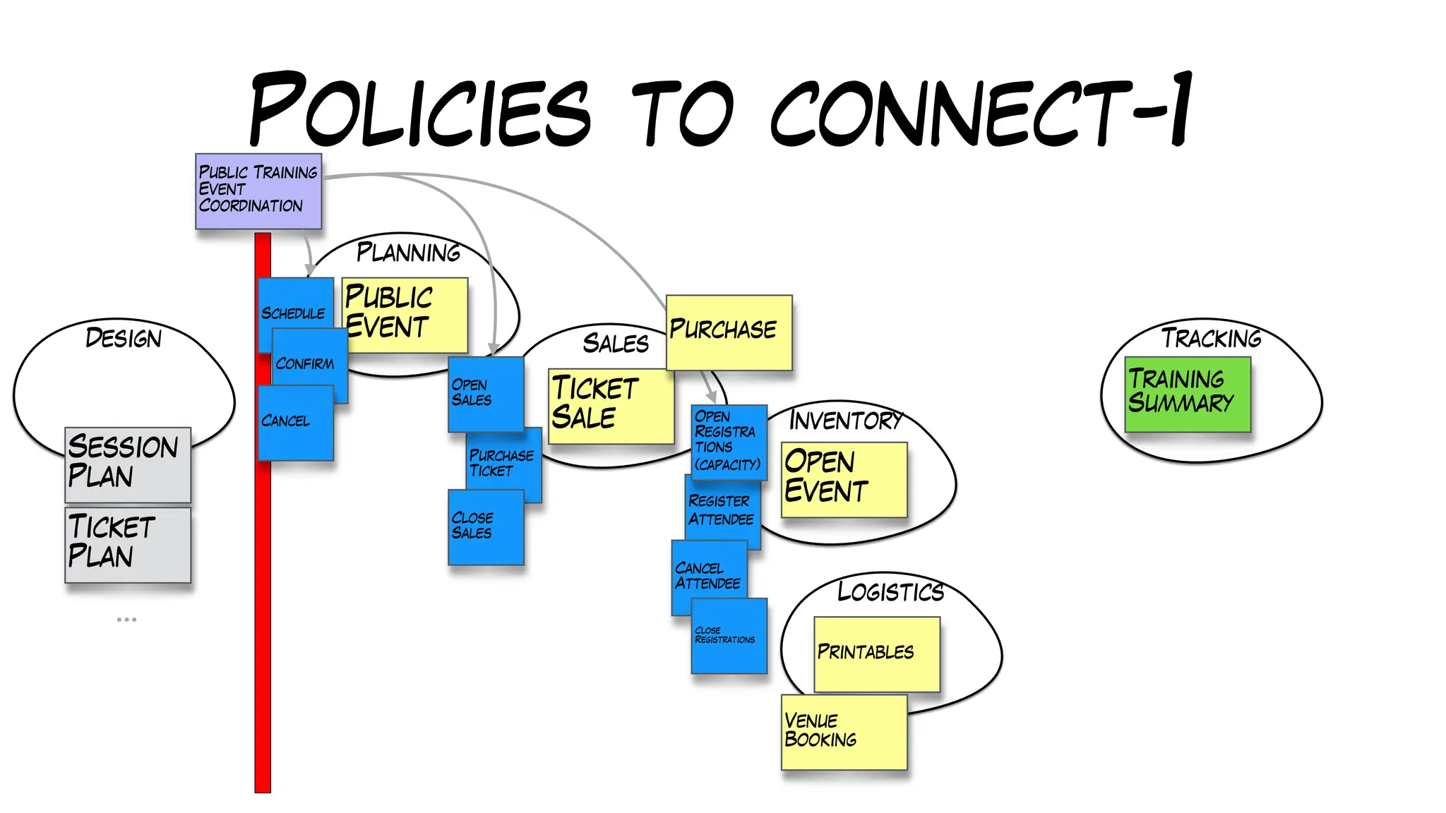 Policies to connect-1
Design
Planning
Sales
Inventory
Logistics
Tracking
Training
Summary
Public
Event
Ticket
Sale
Open
Event
Printables
Register
Attendee
Purchase
Ticket
Open
Sales
Schedule
Confirm
Cancel
Close
Sales
Cancel
Attendee
Session
Plan
Ticket
Plan
…
Public Training
Event
Coordination
Open
Registra
tions
(capacity)
Close
Registrations
Venue
Booking
Purchase
 