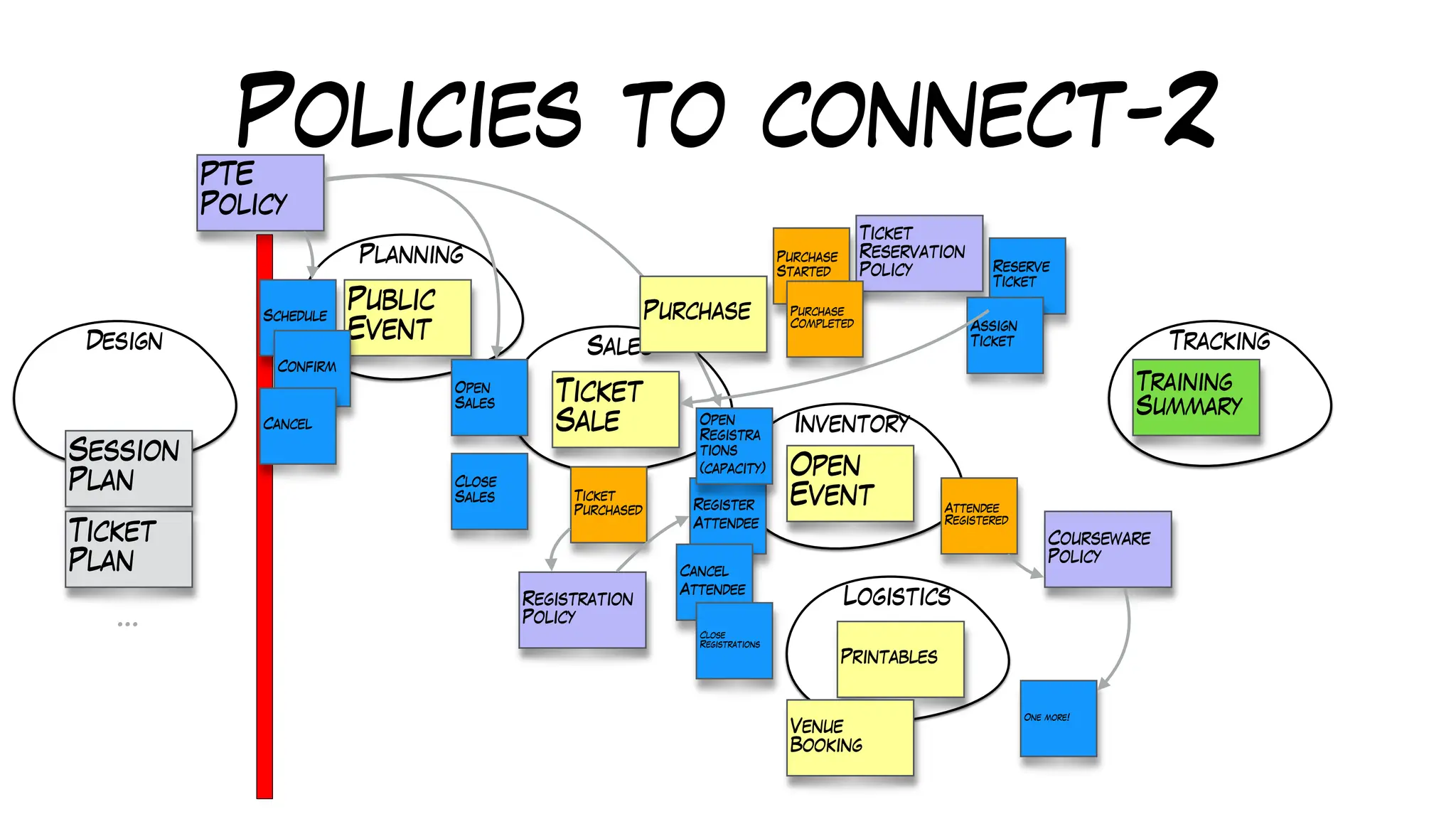 Policies to connect-2
Design
Planning
Sales
Inventory
Logistics
Tracking
Training
Summary
Public
Event
Ticket
Sale
Open
Event
Printables
Register
Attendee
Reserve
Ticket
Open
Sales
Schedule
Confirm
Cancel
Close
Sales
Cancel
Attendee
Session
Plan
Ticket
Plan
…
PTE
Policy
Open
Registra
tions
(capacity)
Close
Registrations
Registration
Policy
Ticket
Purchased Attendee
Registered
Courseware
Policy
One more!
Venue
Booking
Purchase
Ticket
Reservation
Policy
Purchase
Started
Purchase
Completed Assign
Ticket
 