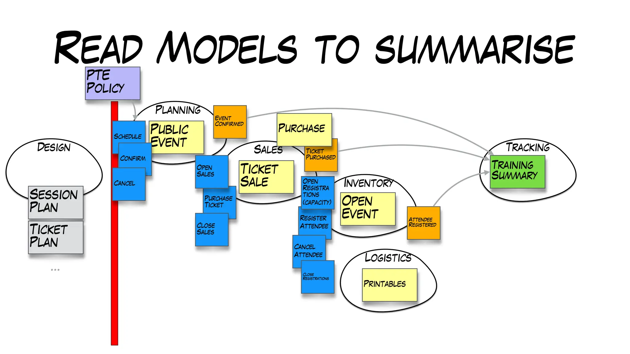 Read Models to summarise
Design
Planning
Sales
Inventory
Logistics
Tracking
Training
Summary
Public
Event
Ticket
Sale
Open
Event
Printables
Register
Attendee
Purchase
Ticket
Open
Sales
Schedule
Confirm
Cancel
Close
Sales
Cancel
Attendee
Session
Plan
Ticket
Plan
…
PTE
Policy
Open
Registra
tions
(capacity)
Close
Registrations
Ticket
Purchased
Attendee
Registered
Event
Confirmed
Purchase
 