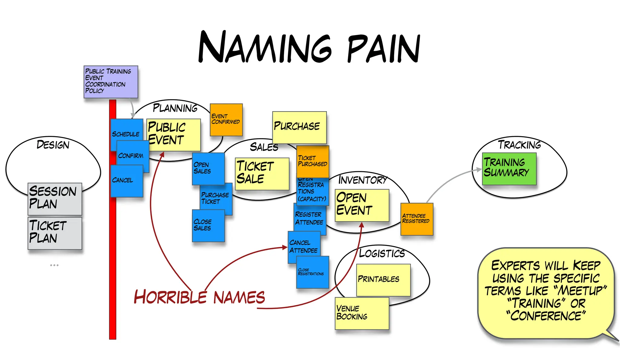 Naming pain
Design
Planning
Sales
Inventory
Logistics
Tracking
Training
Summary
Public
Event
Ticket
Sale
Open
Event
Printables
Register
Attendee
Purchase
Ticket
Open
Sales
Schedule
Confirm
Cancel
Close
Sales
Cancel
Attendee
Session
Plan
Ticket
Plan
…
Public Training
Event
Coordination
Policy
Open
Registra
tions
(capacity)
Close
Registrations
Ticket
Purchased
Attendee
Registered
Event
Confirmed
Horrible names Venue
Booking
Purchase
Experts will Keep
using the specific
terms like “Meetup”
“Training” or
“Conference”
 