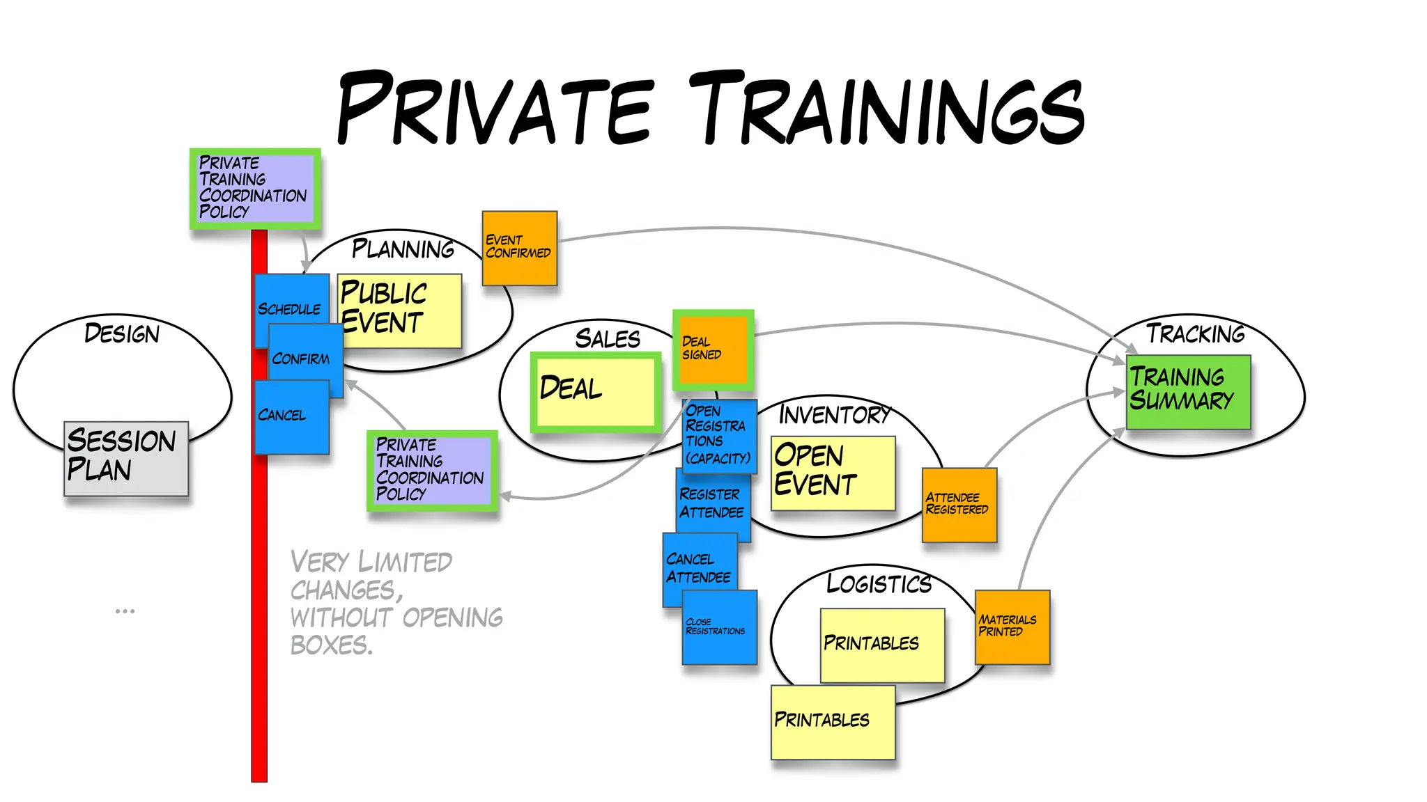 Private Trainings
Design
Planning
Sales
Inventory
Logistics
Tracking
Training
Summary
Public
Event
Deal
Open
Event
Printables
Register
Attendee
Schedule
Confirm
Cancel
Cancel
Attendee
Session
Plan
…
Private
Training
Coordination
Policy
Open
Registra
tions
(capacity)
Close
Registrations
Attendee
Registered
Event
Confirmed
Private
Training
Coordination
Policy
Deal
signed
Materials
Printed
Very Limited
changes,
without opening
boxes.
Printables
 