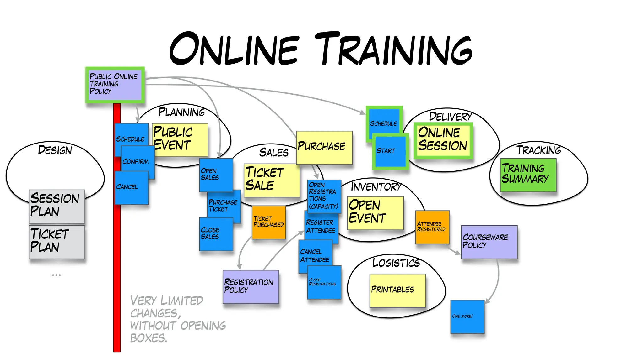 Online Training
Design
Planning
Sales
Inventory
Logistics
Tracking
Training
Summary
Public
Event
Ticket
Sale
Open
Event
Printables
Register
Attendee
Purchase
Ticket
Open
Sales
Schedule
Confirm
Cancel
Close
Sales
Cancel
Attendee
Session
Plan
Ticket
Plan
…
Public Online
Training
Policy
Open
Registra
tions
(capacity)
Close
Registrations
Registration
Policy
Ticket
Purchased Attendee
Registered
Courseware
Policy
One more!
Delivery
Online
Session
Schedule
Start
Purchase
Very Limited
changes,
without opening
boxes.
 
