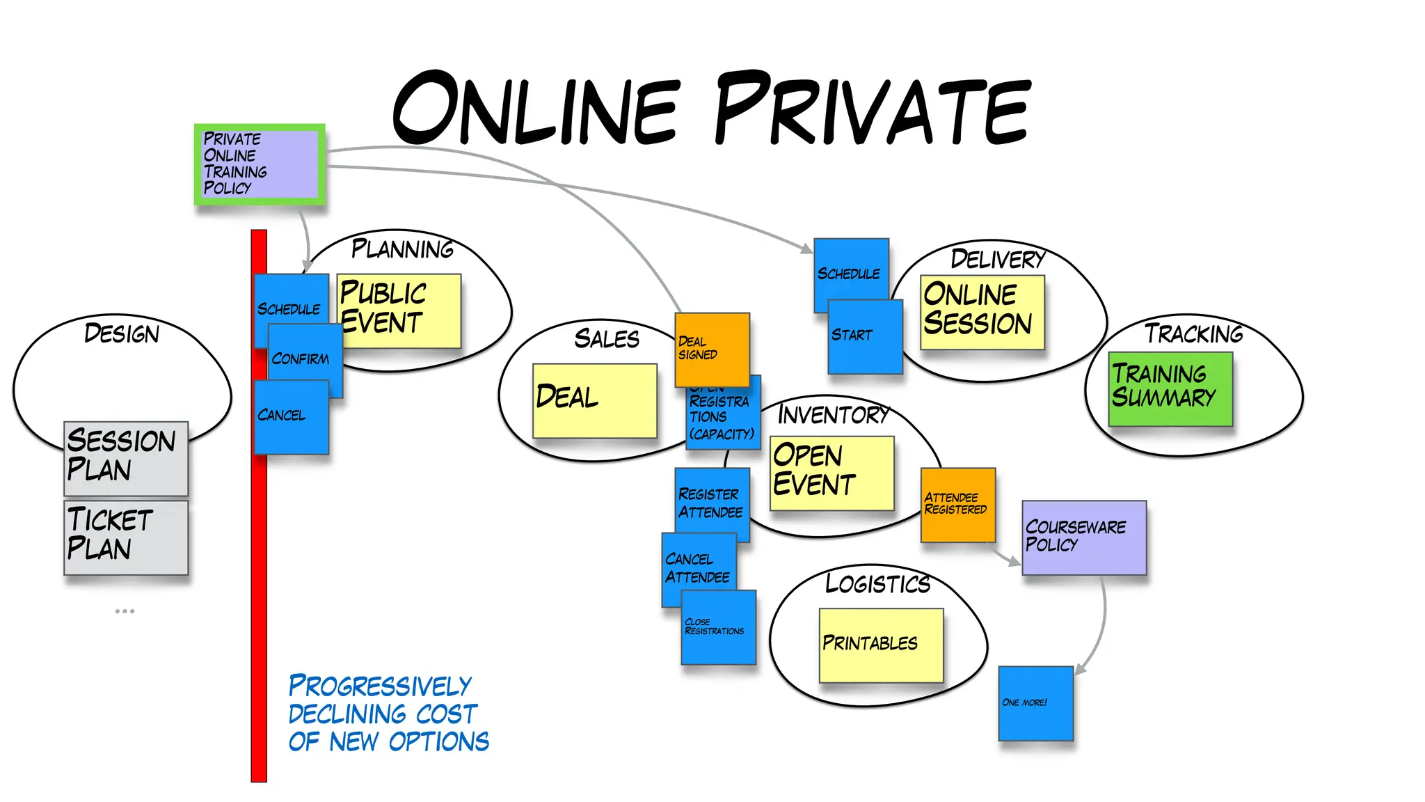 Online Private
Design
Planning
Sales
Inventory
Logistics
Tracking
Training
Summary
Public
Event
Deal
Open
Event
Printables
Register
Attendee
Schedule
Confirm
Cancel
Cancel
Attendee
Session
Plan
Ticket
Plan
…
Private
Online
Training
Policy
Open
Registra
tions
(capacity)
Close
Registrations
Attendee
Registered
Courseware
Policy
One more!
Delivery
Online
Session
Schedule
Start
Deal
signed
Progressively
declining cost
of new options
 