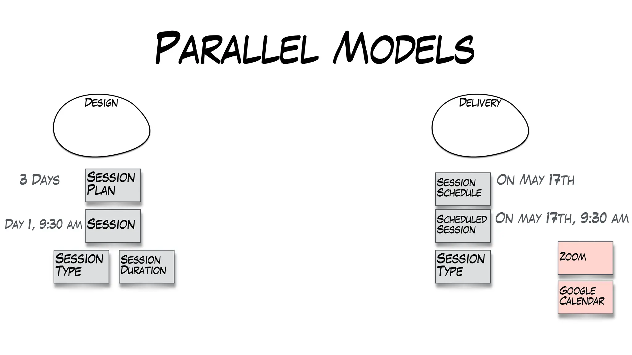 Parallel Models
Design Delivery
Session
Plan
Session
Type
Session
Session
Duration
Session
Schedule
Scheduled
Session
On May 17th
On may 17th, 9:30 am
3 Days
Day 1, 9:30 am
Session
Type
Zoom
Google
Calendar
 