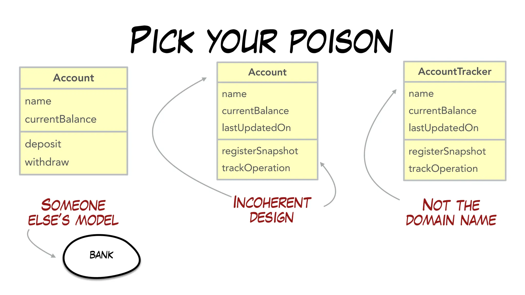 Pick your poison
name
currentBalance
Account
deposit
withdraw
Incoherent
design
Someone
else’s model
bank
Not the
domain name
name
currentBalance
lastUpdatedOn
Account
registerSnapshot
trackOperation
name
currentBalance
lastUpdatedOn
AccountTracker
registerSnapshot
trackOperation
 