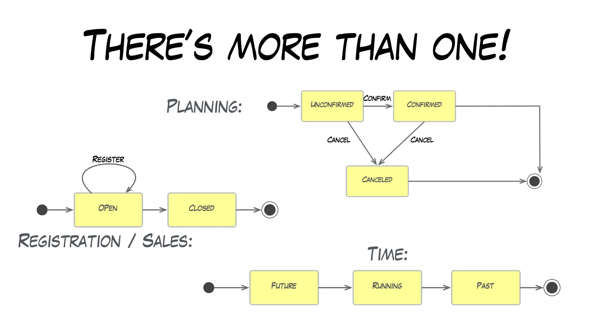 There’s more than one!
Planning:
Time:
Registration / Sales:
 