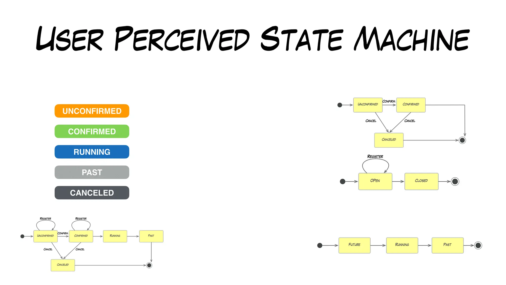User Perceived State Machine
UNCONFIRMED
CONFIRMED
RUNNING
PAST
CANCELED
 