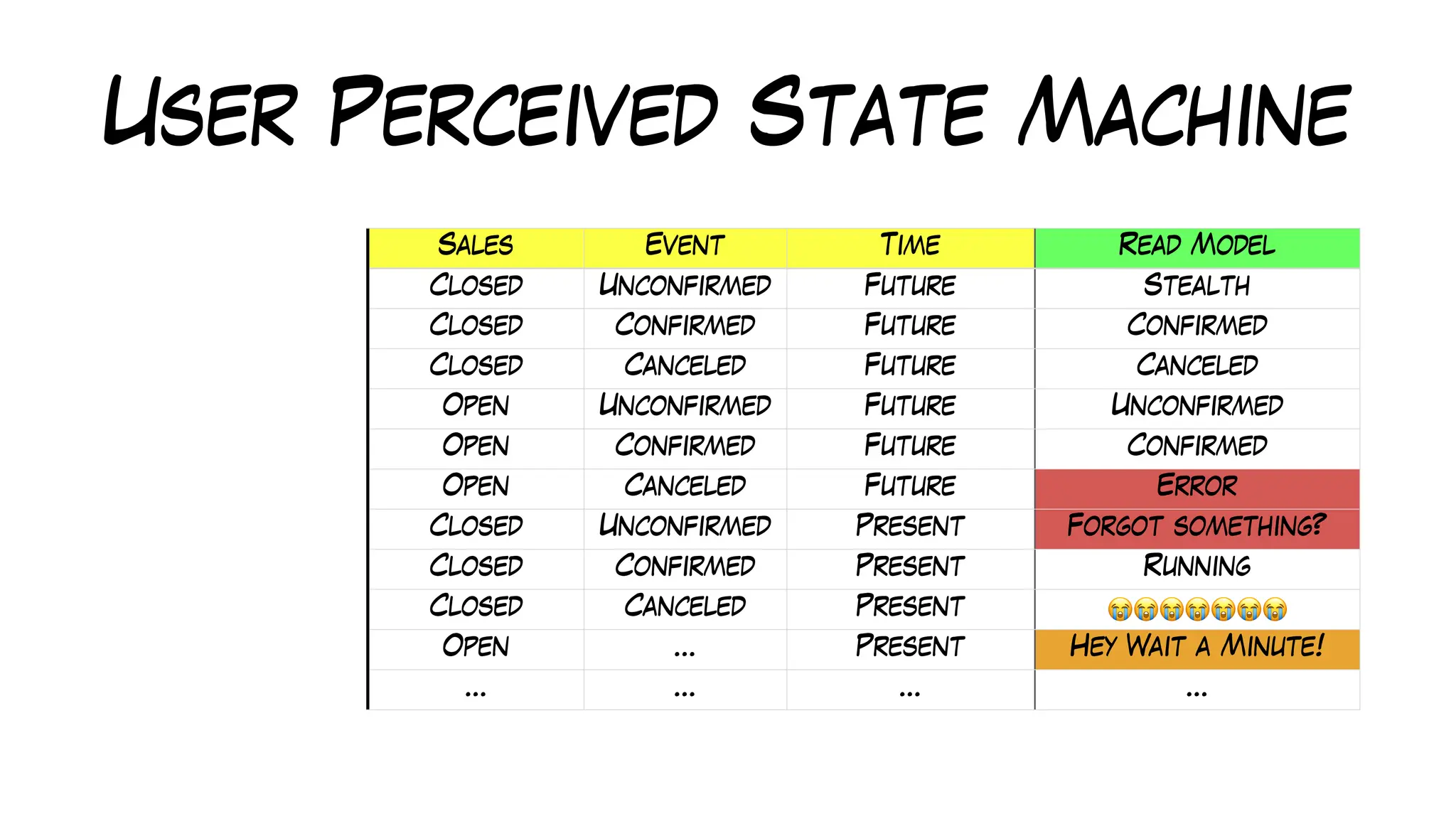 User Perceived State Machine
Sales Event Time Read Model
Closed Unconfirmed Future Stealth
Closed Confirmed Future Confirmed
Closed Canceled Future Canceled
Open Unconfirmed Future Unconfirmed
Open Confirmed Future Confirmed
Open Canceled Future Error
Closed Unconfirmed Present Forgot something?
Closed Confirmed Present Running
Closed Canceled Present 😭😭😭😭😭😭😭
Open … Present Hey Wait a Minute!
… … … …
 