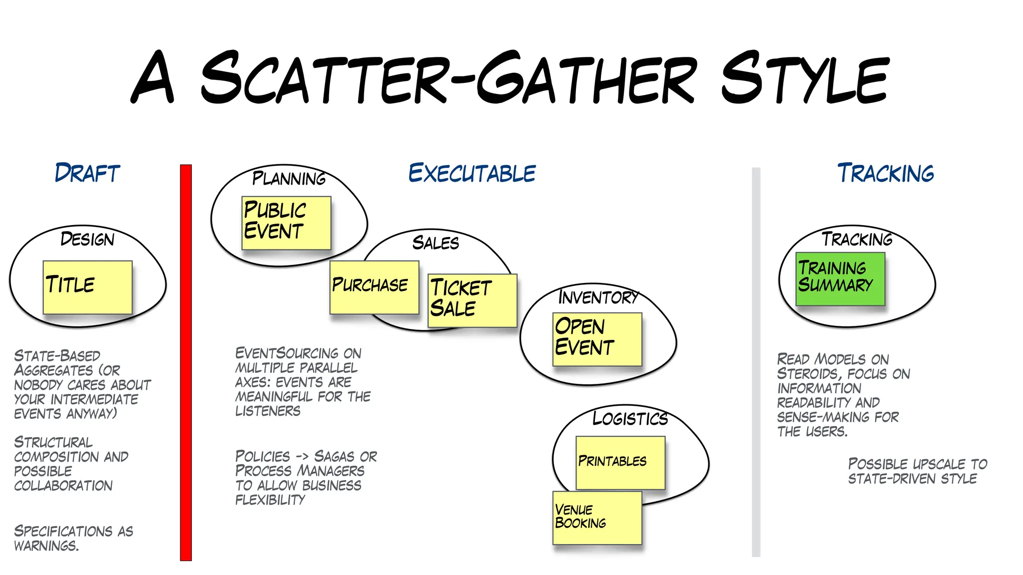 A Scatter-Gather Style
Design
Planning
Sales
Inventory
Logistics
Tracking
Training
Summary
Public
Event
Open
Event
Printables
Venue
Booking
Ticket
Sale
Purchase
State-Based
Aggregates (or
nobody cares about
your intermediate
events anyway)
Structural
composition and
possible
collaboration
Specifications as
warnings.
Read Models on
Steroids, focus on
information
readability and
sense-making for
the users.
EventSourcing on
multiple parallel
axes: events are
meaningful for the
listeners
Policies -> Sagas or
Process Managers
to allow business
flexibility
Draft Executable Tracking
Possible upscale to
state-driven style
Title
 