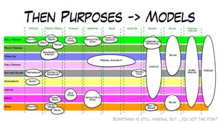 Then Purposes -> Models
Something is still missing, but …you got the point
Books
Public Trainings
Private Trainings
Consulting
Sponsorships
Public Speaking
Software Delivery
Meetups
Events
Planning Sales Delivery Billing
Product Design Financial
Analysis
Strategy Marketing Inventory
Date
Picking
Tracking
Value
Tickets and
discounts
Print on
Demand
Personal Availability
Engagement
Strategy
Deals
Pricing
Budget
Contracts &
Engagement
Partnerships
Forecast
Global
Analysis
Billing
Billing
Scouting
Date
Picking
Content
design
Review
Logistics
Scouting
Courseware and
certificates
Newsletter &
social
Newsletter &
social
Content
Design
Format
Design
 