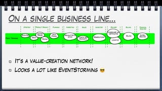 On a single business line…
It’s a value-creation network!
Looks a lot like EventStorming 😎
Public Trainings
Planning Sales Delivery Billing
Product Design Financial
Analysis
Strategy Marketing Inventory
Tickets and
discounts
Deals
Pricing
Global
Analysis
Billing
Date
Picking
Logistics
Scouting
Courseware and
certificates
Newsletter &
social
Content
Design
Reservations
 