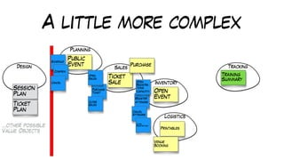 A little more complex
Design
Planning
Sales
Inventory
Logistics
Tracking
Training
Summary
Public
Event
Ticket
Sale
Open
Event
Printables
Register
Attendee
Purchase
Ticket
Open
Sales
Schedule
Confirm
Cancel
Close
Sales
Cancel
Attendee
Session
Plan
Ticket
Plan
…other possible
Value Objects
Open
Registra
tions
(capacity)
Close
Registrations
Venue
Booking
Purchase
 