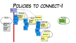 Policies to connect-1
Design
Planning
Sales
Inventory
Logistics
Tracking
Training
Summary
Public
Event
Ticket
Sale
Open
Event
Printables
Register
Attendee
Purchase
Ticket
Open
Sales
Schedule
Confirm
Cancel
Close
Sales
Cancel
Attendee
Session
Plan
Ticket
Plan
…
Public Training
Event
Coordination
Open
Registra
tions
(capacity)
Close
Registrations
Venue
Booking
Purchase
 
