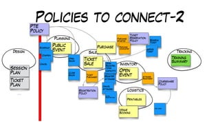 Policies to connect-2
Design
Planning
Sales
Inventory
Logistics
Tracking
Training
Summary
Public
Event
Ticket
Sale
Open
Event
Printables
Register
Attendee
Reserve
Ticket
Open
Sales
Schedule
Confirm
Cancel
Close
Sales
Cancel
Attendee
Session
Plan
Ticket
Plan
…
PTE
Policy
Open
Registra
tions
(capacity)
Close
Registrations
Registration
Policy
Ticket
Purchased Attendee
Registered
Courseware
Policy
One more!
Venue
Booking
Purchase
Ticket
Reservation
Policy
Purchase
Started
Purchase
Completed Assign
Ticket
 